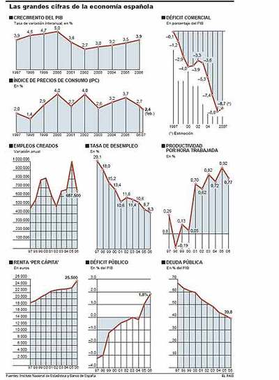 La economía española se hace fuerte