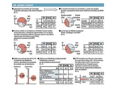 Una mayoría de encuestados cree que el Gobierno debe volver a dialogar con ETA