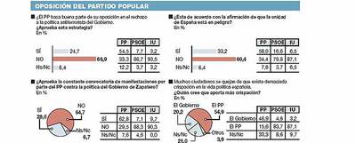 Una mayoría de encuestados cree que el Gobierno debe volver a dialogar con ETA