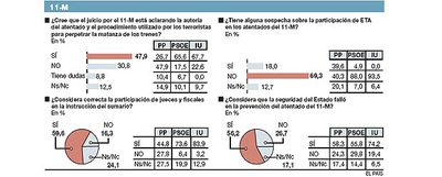 Una mayoría de encuestados cree que el Gobierno debe volver a dialogar con ETA
