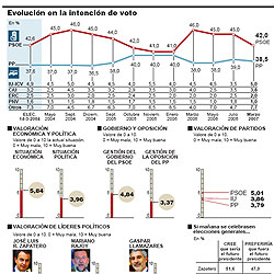 El PSOE mantiene un apoyo similar al de las elecciones y el PP acorta distancias