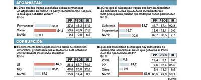 El PSOE mantiene un apoyo similar al de las elecciones y el PP acorta distancias