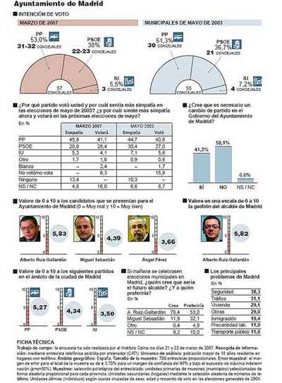 Gallardón mantiene la mayoría absoluta