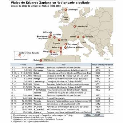 Zaplana aumentó un 100% los fondos protocolarios del ministro al llegar a Trabajo