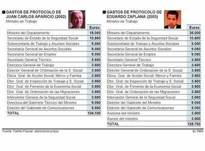 Zaplana aumentó un 100% los fondos protocolarios del ministro al llegar a Trabajo