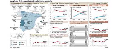 La sanidad pública pierde apoyo