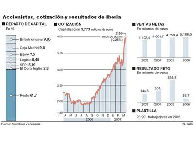 El fondo de inversión estadounidense Texas Pacific abre la puja por Iberia
