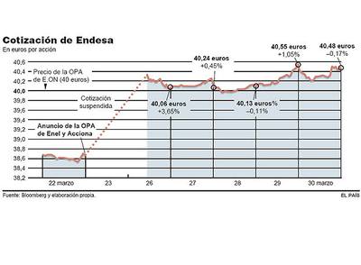 La Audiencia permite a Acciona y Enel mantener su promesa de OPA