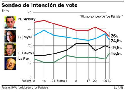 Le Pen, convencido de que volverá a pasar a la segunda vuelta