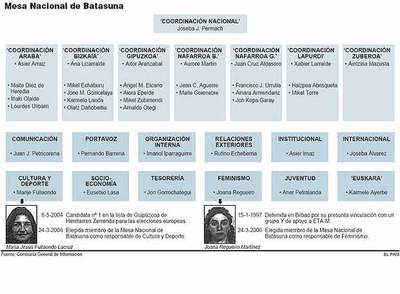 La policía reconstruye el organigrama oculto de Batasuna para evitar su presencia electoral