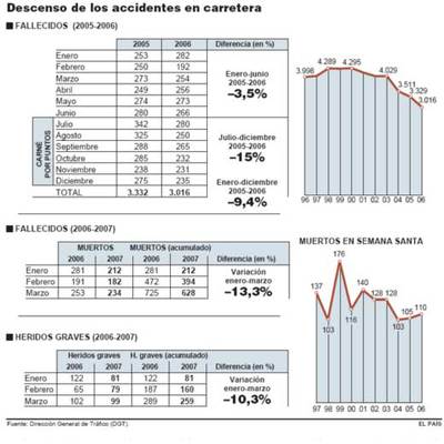 La cifra de fallecidos en carretera baja un 13% en el primer trimestre