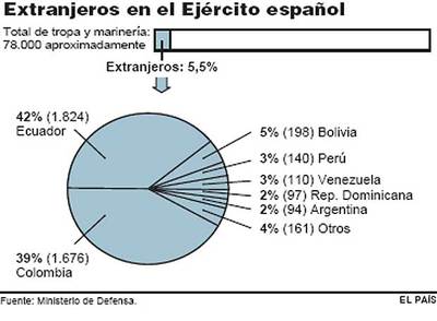 Colombia y Ecuador aportan el 4% de los miembros del Ejército
