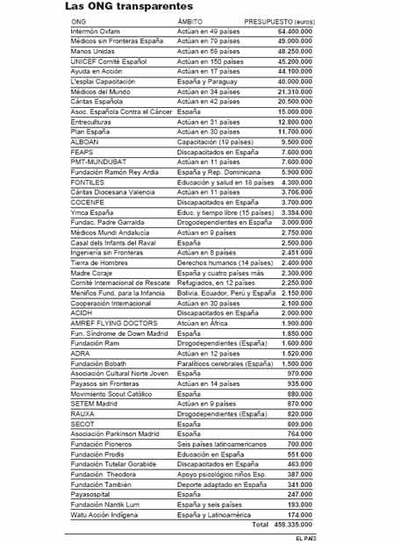 La Fundación Lealtad detecta anomalías en la contabilidad y gestión de 70 ONG