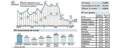 El repunte del precio del petróleo eleva la inflación al 2,5% en marzo