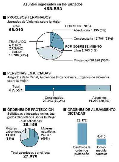Siete de cada 10 juicios por violencia machista acaban en condena