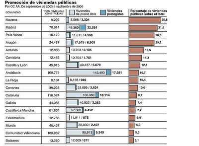 El pacto de la vivienda acercará Cataluña a las comunidades con más pisos sociales