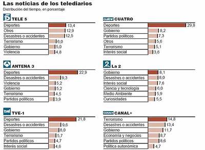 Deportes, desastres y accidentes copan los contenidos de los telediarios