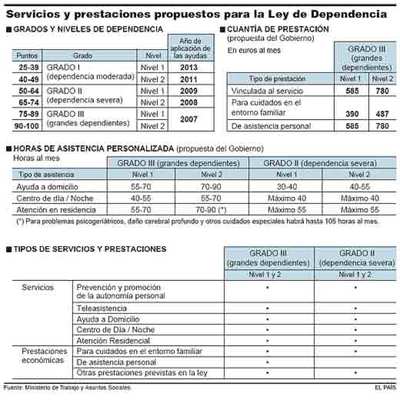 El Gobierno propone dar 780 euros al mes a los discapacitados con asistente