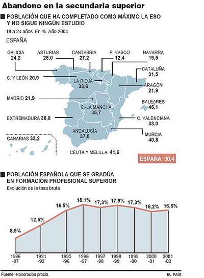 El Gobierno propone un 'curso puente' entre 1º y 2º de bachillerato