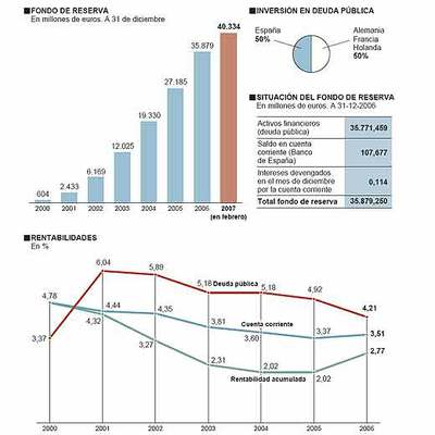 El Fondo de Reserva de la Seguridad Social podrá invertir un 30% en Bolsa