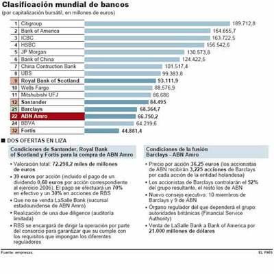 Royal Bank y Santander entran en la puja por ABN y estudian superar la oferta de Barclays