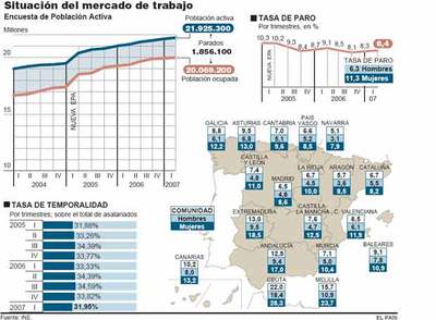 Los inmigrantes ocupan el 76% de los nuevos empleos