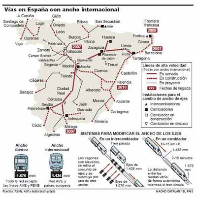 Fomento prepara la adaptación de la red ferroviaria al ancho internacional