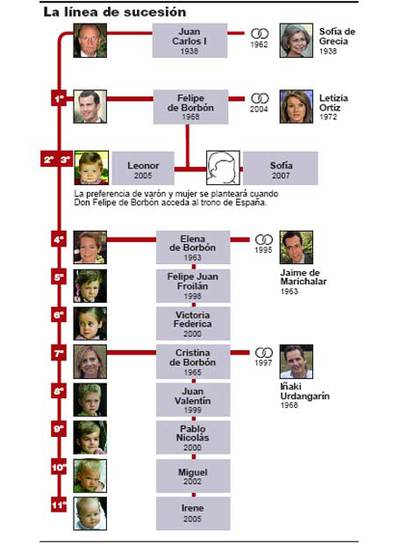 Tercera en el orden sucesorio y octavo nieto de los Reyes