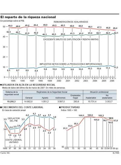 La participación de los salarios en la riqueza nacional cae a mínimos históricos