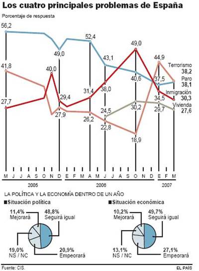 Terrorismo y paro son los mayores problemas para los españoles