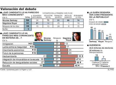 Ségolène Royal no acorta distancias