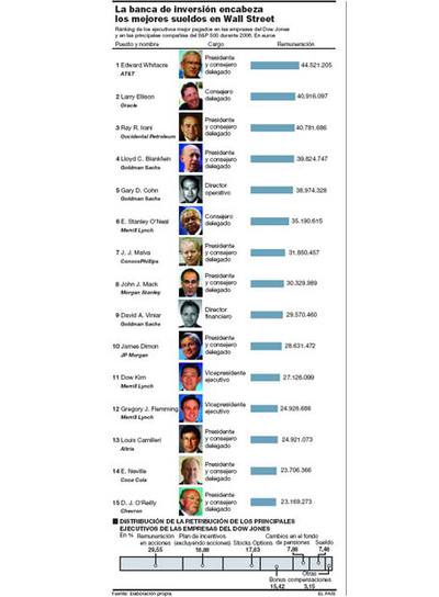El jefe mejor pagado gana 44 millones de euros