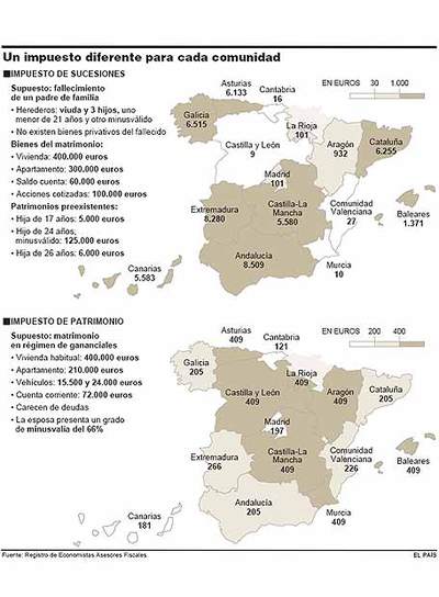 La guerra fiscal entre comunidades amenaza el tributo sobre las herencias