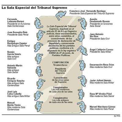 El Supremo tumba todas las listas presentadas por Abertzale Sozialistak