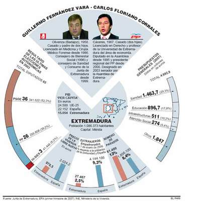 Unas elecciones sin Ibarra y un futuro sin fondos de la UE