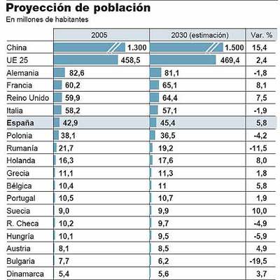 La población española crecerá el doble que la media europea en 25 años