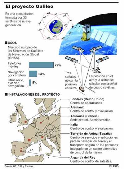 Europa se desorienta sin GPS