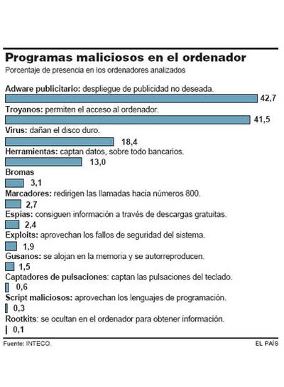 El 70% de los ordenadores domésticos contiene virus o programas espía