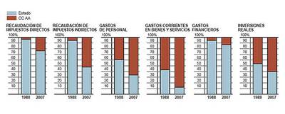 Las autonomías ganan protagonismo al gestionar más del 50% del gasto público