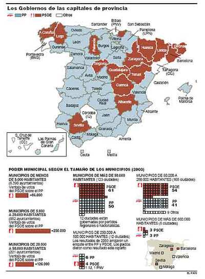 Las capitales votan a la derecha; el campo y los núcleos industriales, al PSOE