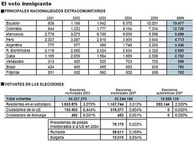 Se busca el voto del inmigrante