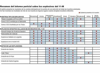 Los peritos discrepan sobre qué estalló, pero admiten que sólo se encontró Goma 2 ECO