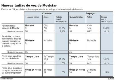 Movistar desata una guerra comercial con una rebaja de tarifas del 9,5%