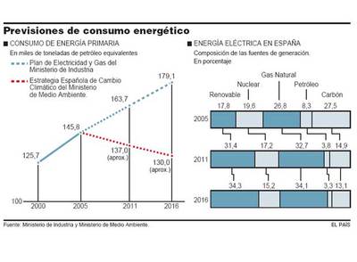 Industria contraviene el plan contra el cambio climático del Gobierno