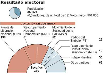 Buteflika mantiene el control en el Parlamento pese a la alta abstención