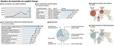 Llega la edad de oro del capital riesgo