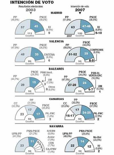 Rajoy saca  peor nota que Zapatero en los bastiones electorales del PP