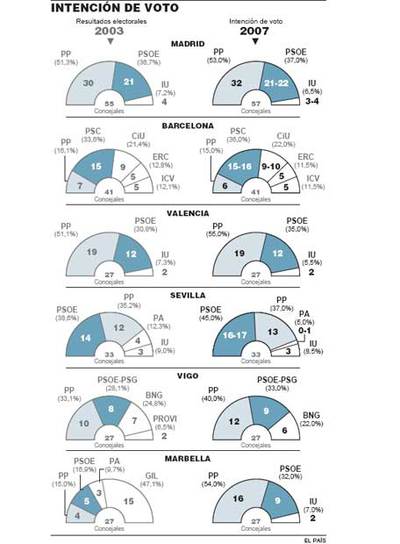 El PP se crece en Madrid y Valencia y el PSOE amarra Barcelona y Sevilla
