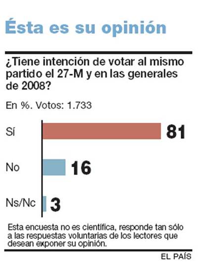 ¿Tiene intención de votar al mismo partido el 27-M y en las generales de 2008?