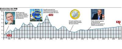 La industria y la inversión toman el relevo a la vivienda para empujar el crecimiento al 4,1%